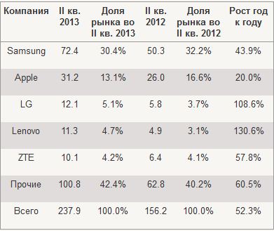 Топ-5 производителей смартфонов по объему поставок (млн шт.)